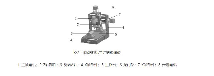 济南木工行业专用雕刻机--四轴联动雕刻机机械结构的设计
